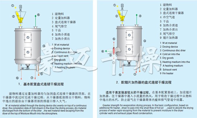 PLG系列盤式連續(xù)干燥機流程