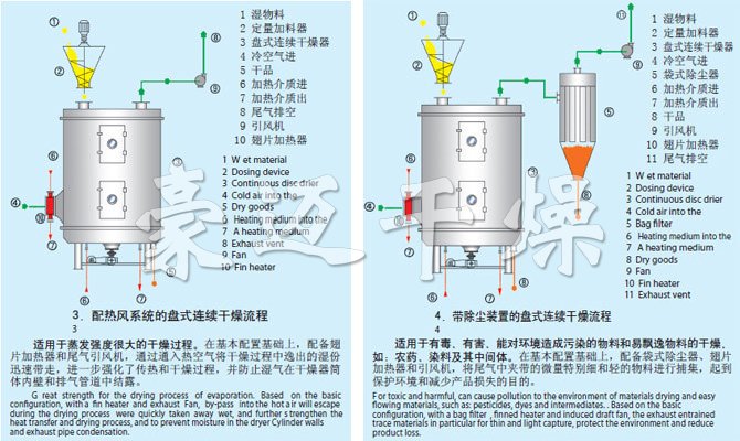 PLG系列盤式連續(xù)干燥機流程