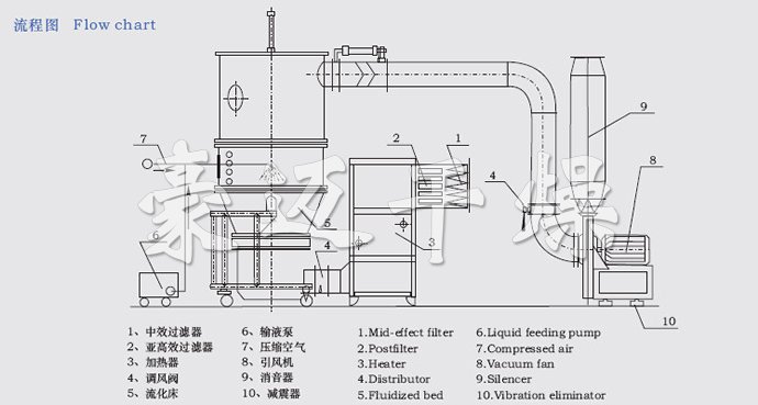 FL FG系列立式沸騰制粒干燥機(jī)流程圖